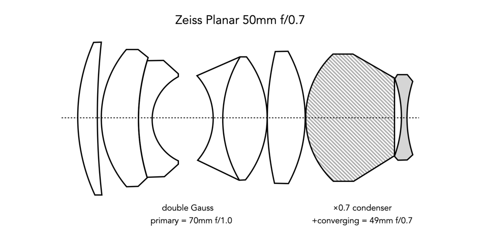 Optical layout of the Zeiss Planar 50mm f/0.7, combining a 70mm f/1.0 double-Gauss core with a custom 0.7x rear condenser attached directly to the back element to compress the image circle and gain speed. Source: pixelcraft.photo.blog